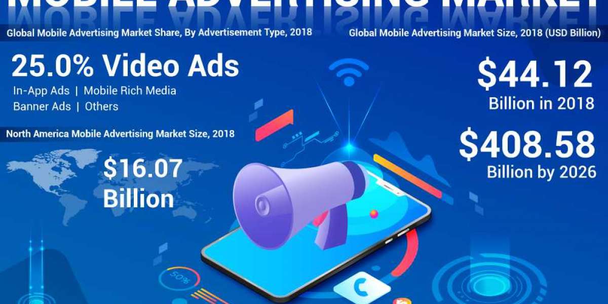 Mobile Advertising Market Size, Industry Share and Growth Rate 2026