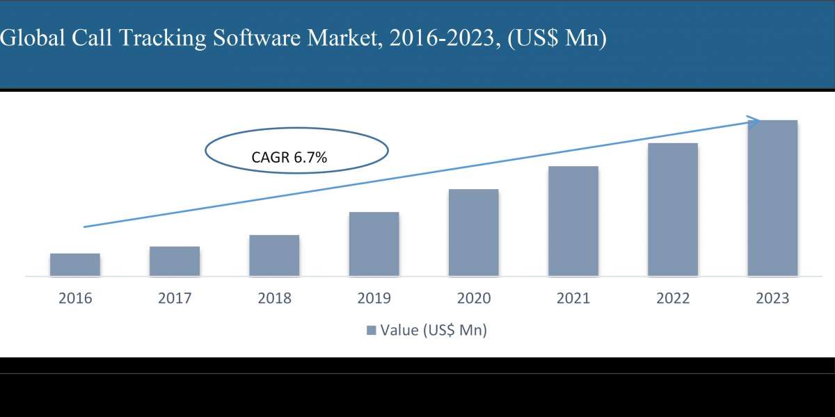 Call Tracking Software Market will Grow with CAGR 6.7% From  to 2027