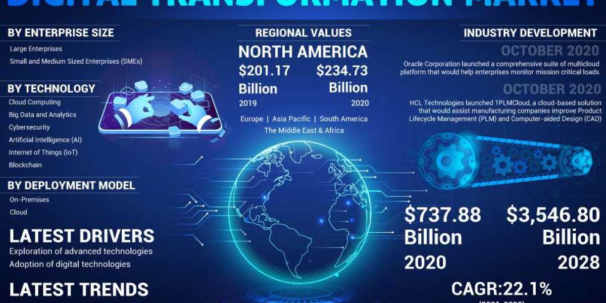 Digital Transformation Market Size, Industry Share and Growth Rate 2028