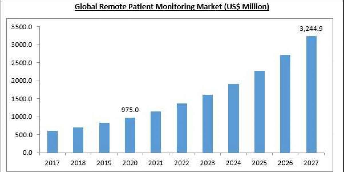 Remote Patient Monitoring Market Size, Trends & Forecast