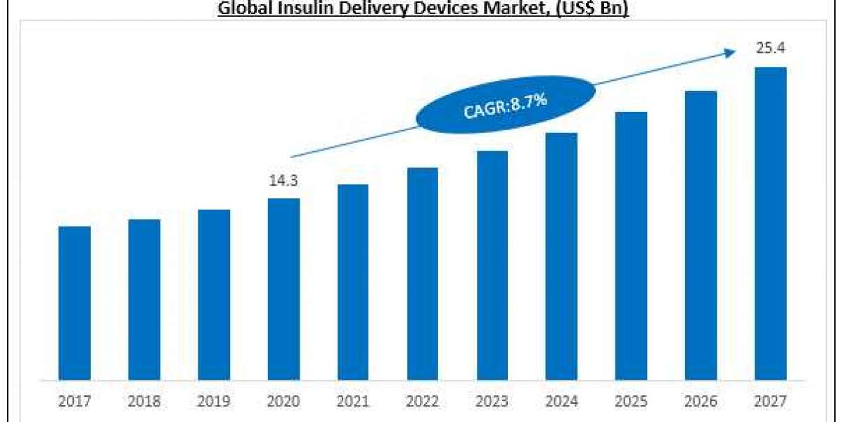 Overview of Insulin Delivery Devices Market by Recent Opportunities, Growth Size, Regional Analysis and Forecasts to 202