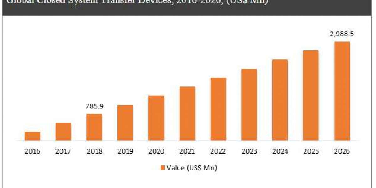 Global Opportunities in Closed System Transfer Devices Market 2021-2027 by Revenue Statistics and Key Growth Strategies