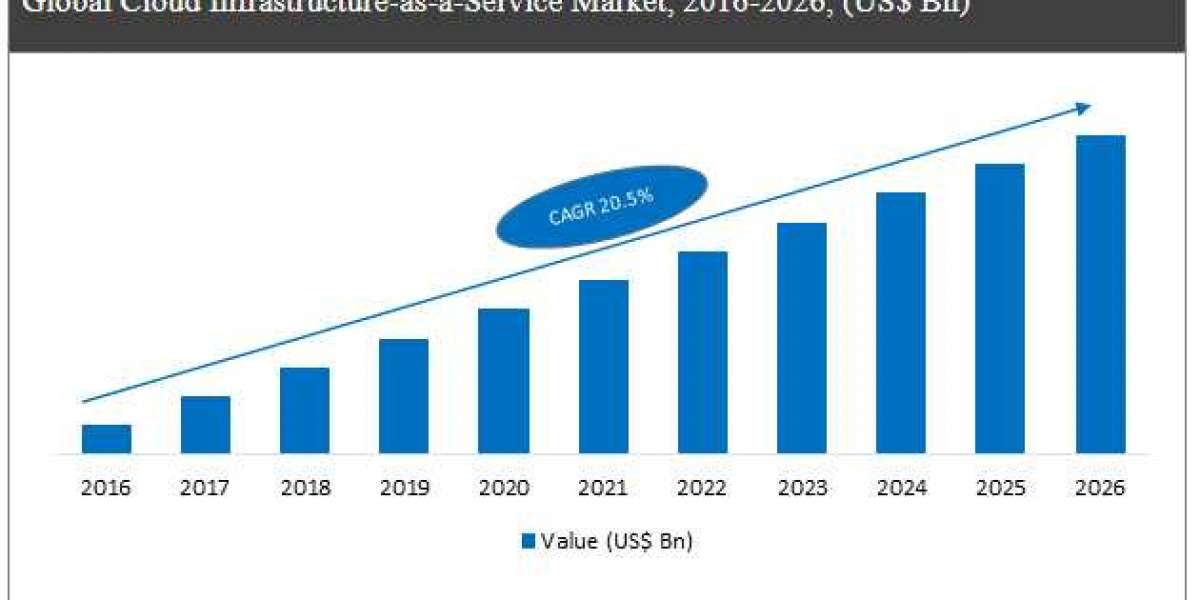 Overview of Cloud Infrastructure as a Service Market by Recent Opportunities, Growth Size, Regional Analysis and Forecas