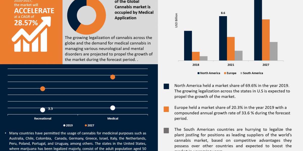 Cannabis Market, Revenue Growth, Key Factors, Major Companies, Forecast To 2028