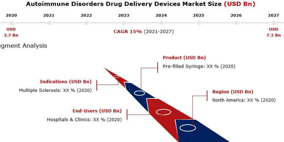 Autoimmune Disorders Drug Delivery Devices Market 2021 Investment Opportunity Analysis and Industry Share Forecast 2027