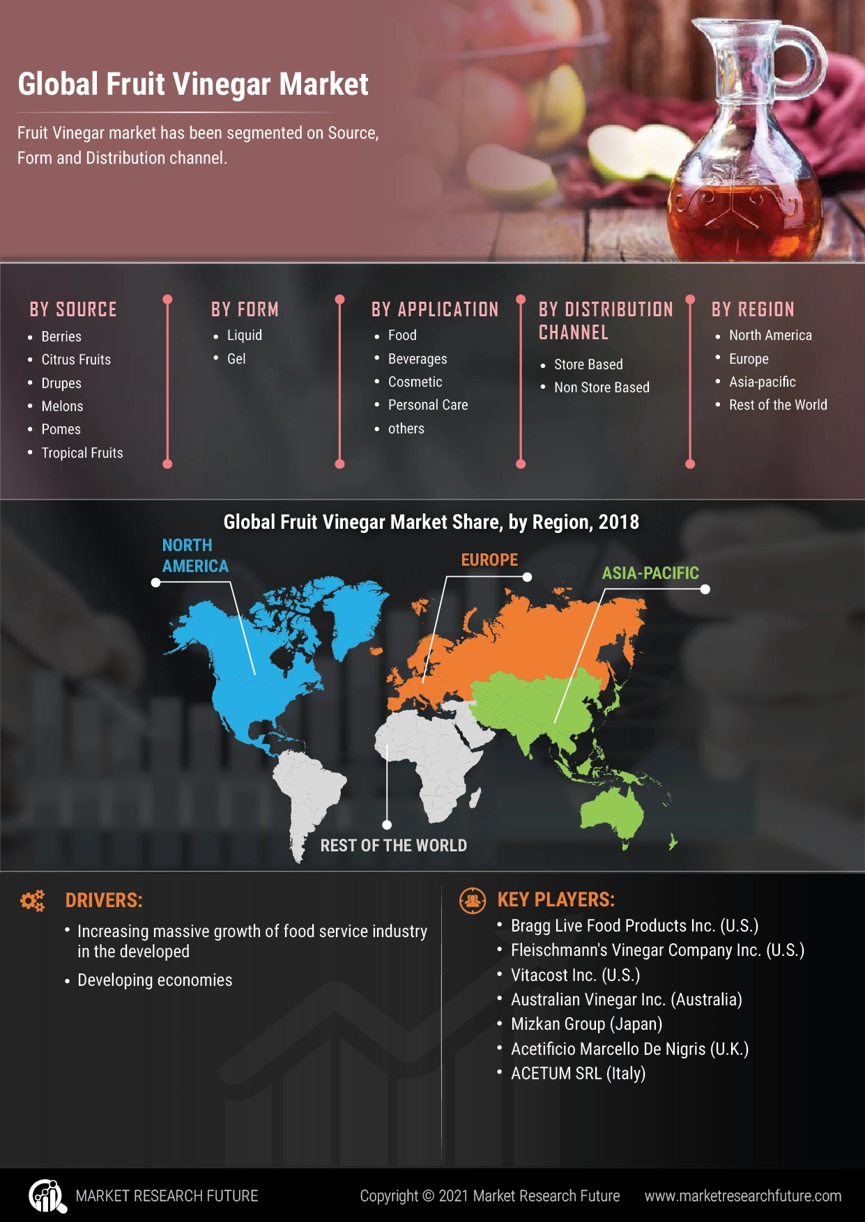 Fruit Vinegar Market Analysis by Industry Size, Share, Revenue Growth, Development & Demand Forecast To 2027