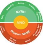 MVNE Services Profile Picture